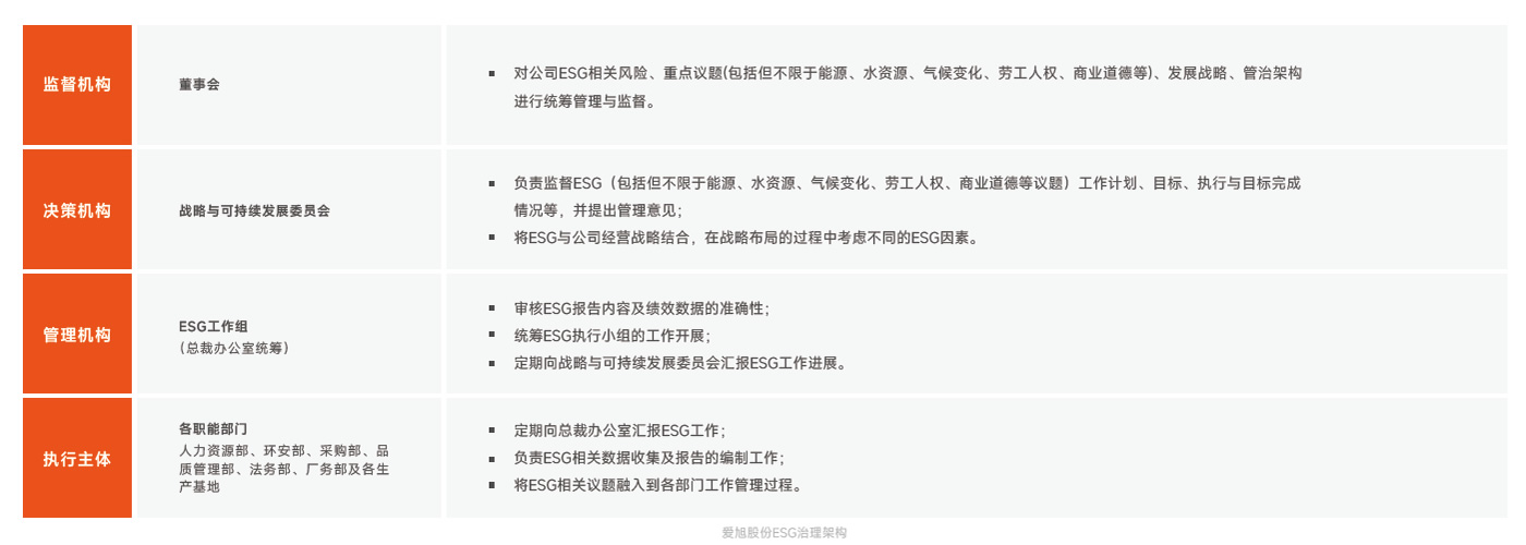sg-governance-structure-cn-20250506 ESG治理