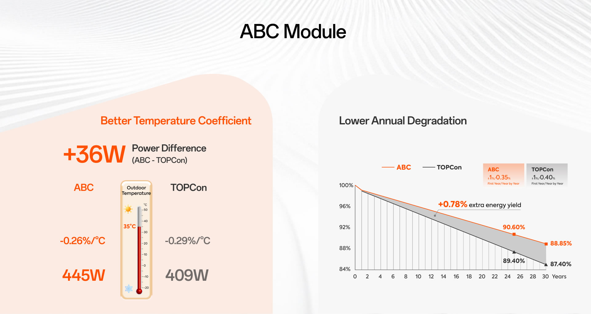 ABC Module