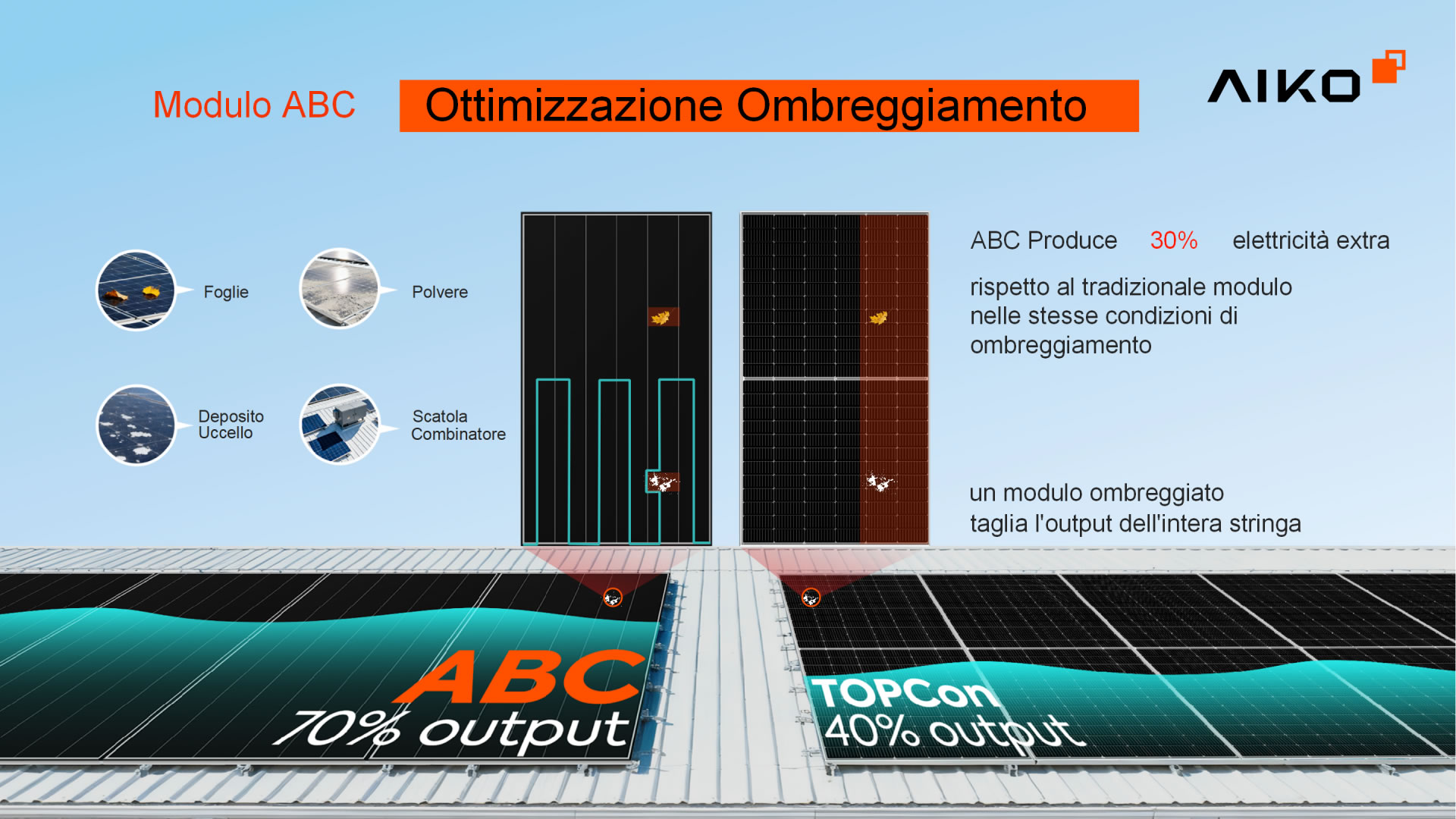 Modulo ABC