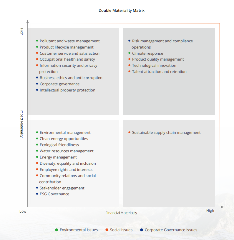 ESG-Matrix